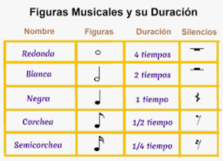 Figuras musicales y su duración