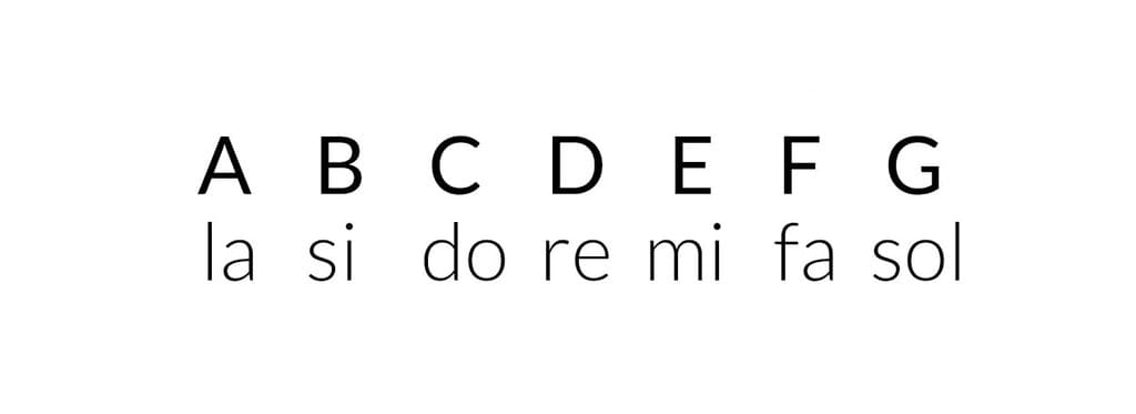 acordes ukelele cifrado europeo y americano